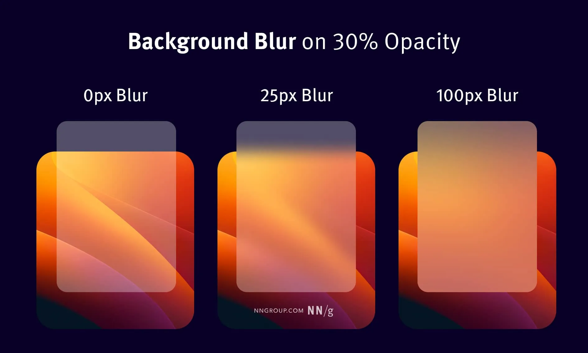 Tres rectángulos con 0px, 25px y 100px de blur de fondo, mostrando el coste técnico creciente de cada salto y el umbral donde el filtro deja de leerse como cristal